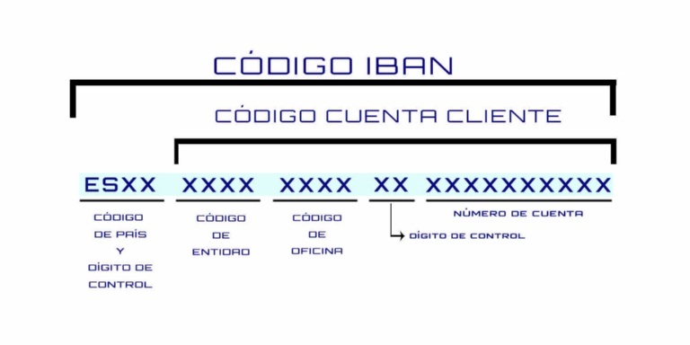 Cuenta bancaria en España siendo extranjero